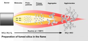 fumed silica producing process